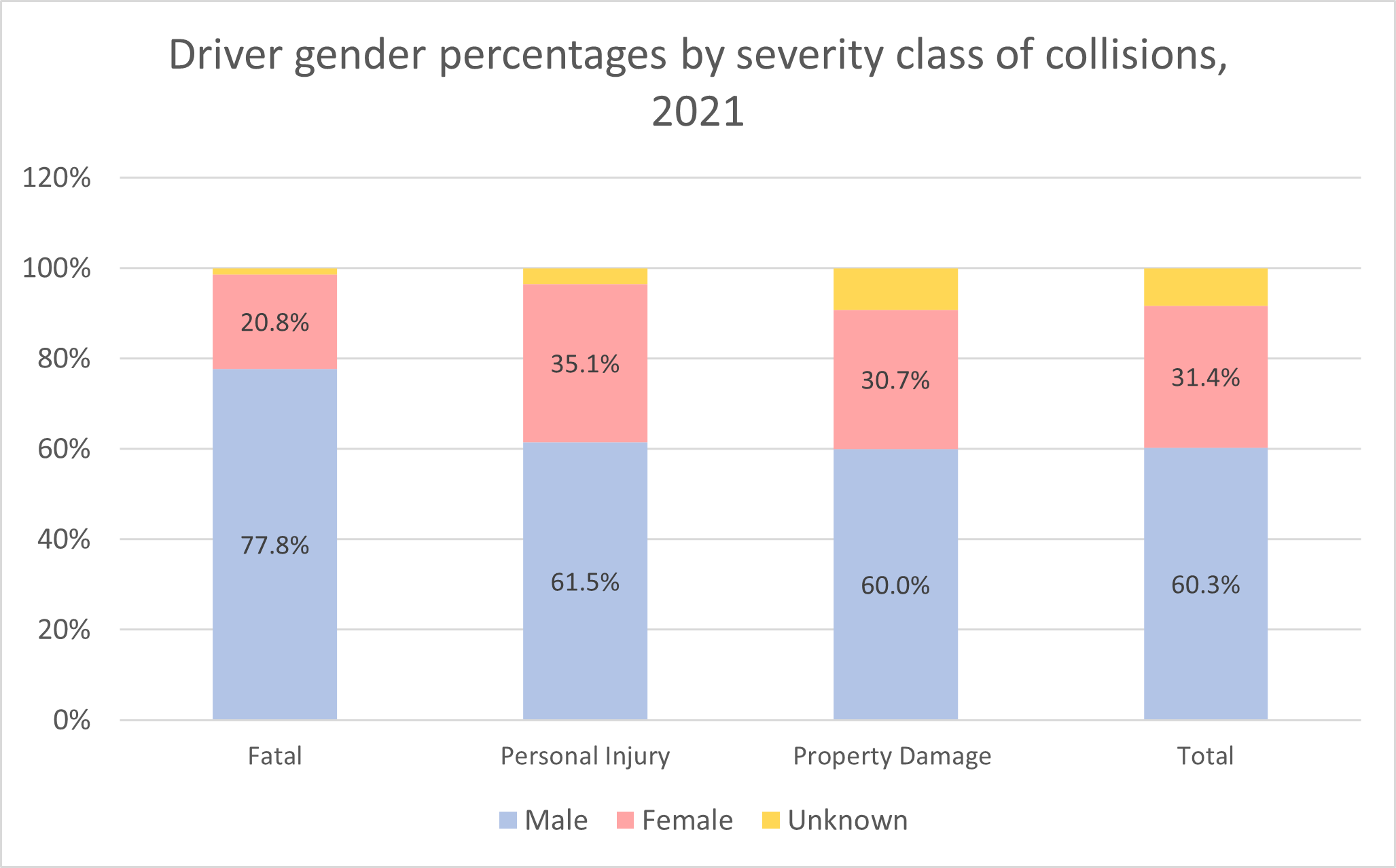 Driver gender by severity